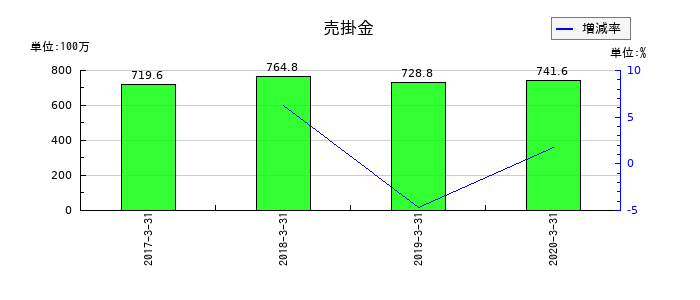 ミヤコの売掛金の推移