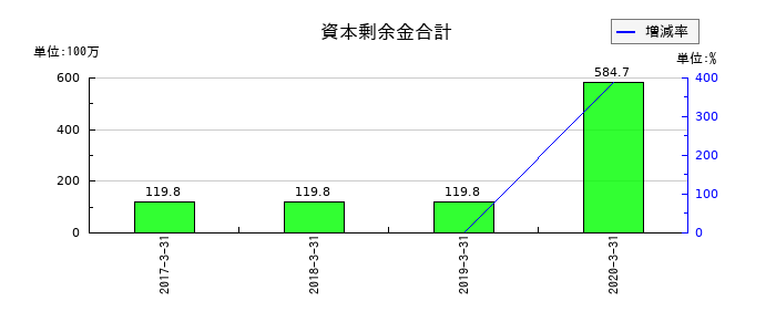 ミヤコの資本剰余金合計の推移