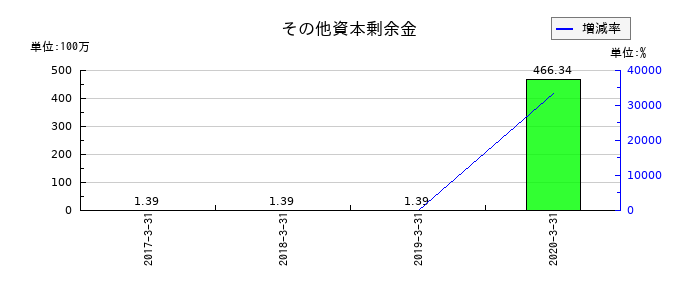 ミヤコのその他資本剰余金の推移