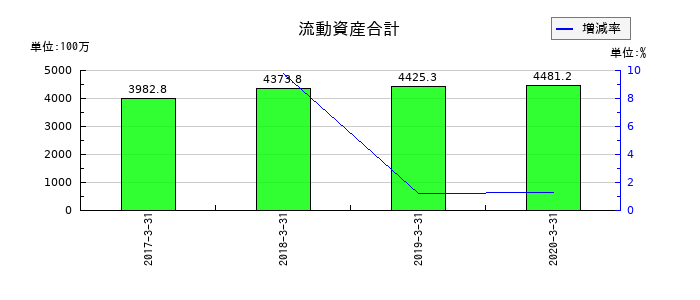 ミヤコの流動資産合計の推移