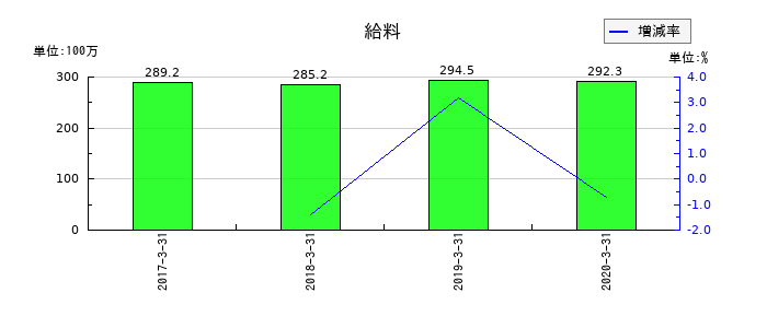 ミヤコの給料の推移