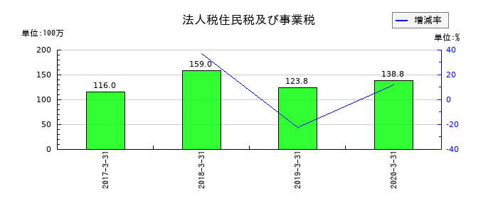 ミヤコの法人税住民税及び事業税の推移