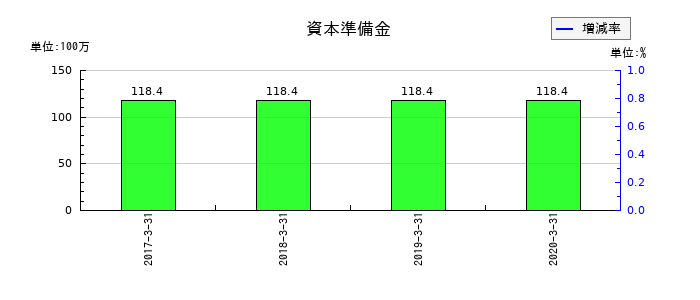 ミヤコの資本準備金の推移