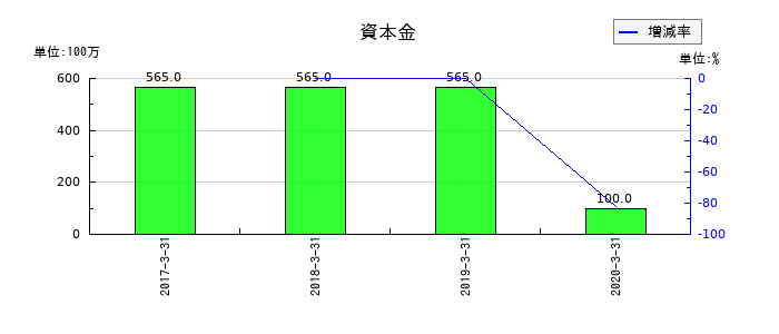 ミヤコの資本金の推移