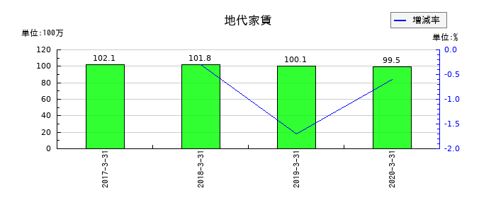 ミヤコの地代家賃の推移