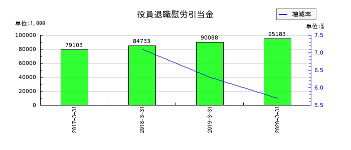 ミヤコの役員退職慰労引当金の推移