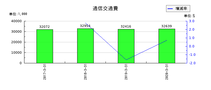 ミヤコの通信交通費の推移