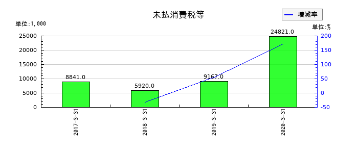 ミヤコの未払消費税等の推移