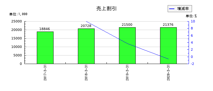 ミヤコの売上割引の推移