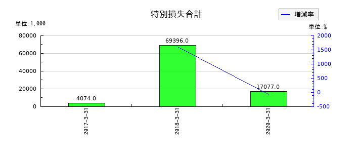 ミヤコの特別損失合計の推移