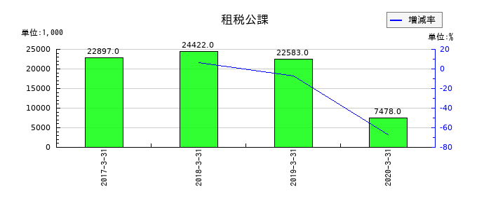 ミヤコの租税公課の推移