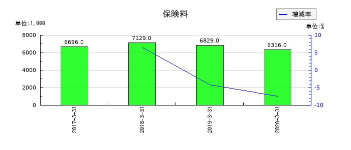 ミヤコの保険料の推移