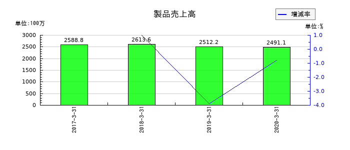 ミヤコの製品売上高の推移
