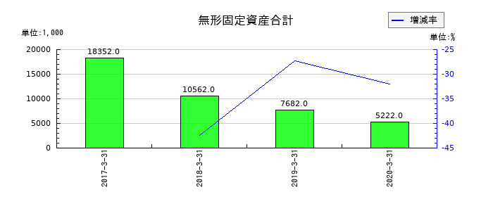 ミヤコの無形固定資産合計の推移