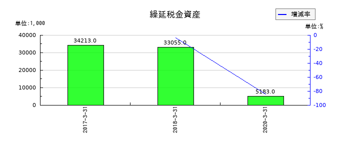 ミヤコの繰延税金資産の推移