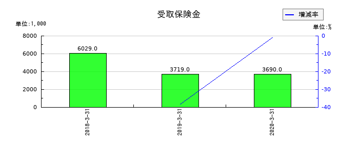 ミヤコの受取保険金の推移