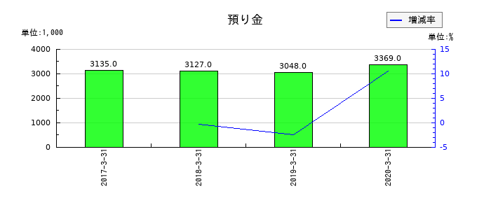 ミヤコの預り金の推移