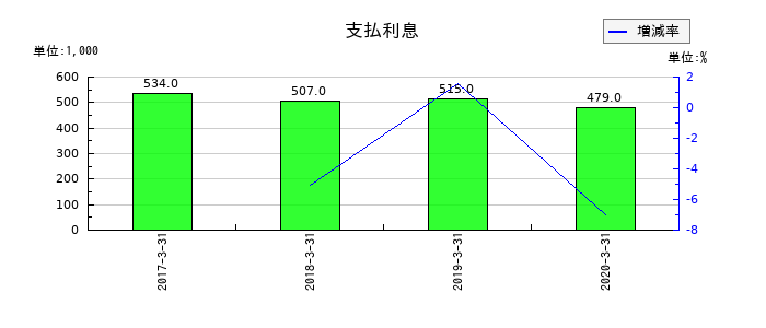 ミヤコの支払利息の推移
