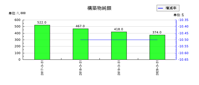 ミヤコの構築物純額の推移