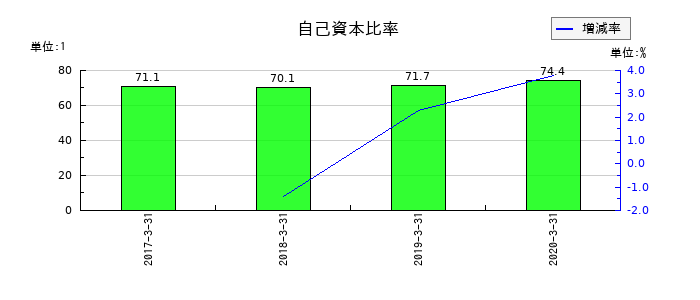 ミヤコの自己資本比率の推移