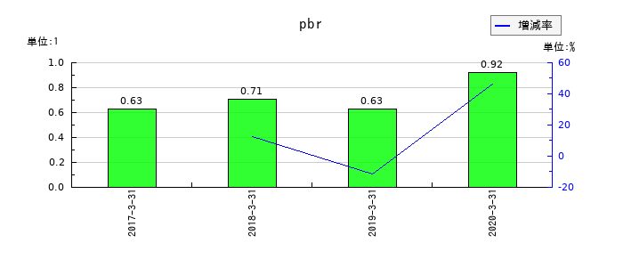 ミヤコのpbrの推移