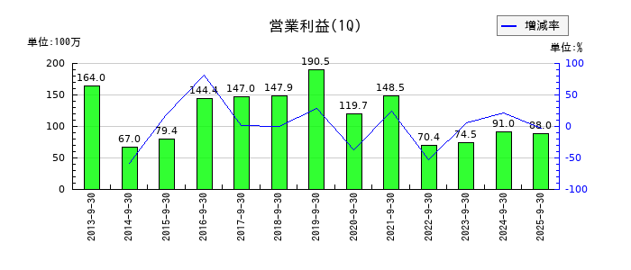 アトムリビンテックの第1四半期の営業利益推移