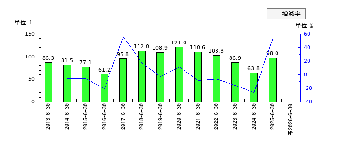 アトムリビンテックのEPS(一株当たりの利益)推移