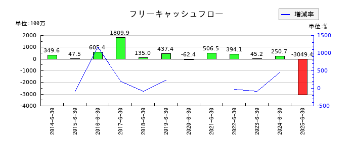 アトムリビンテックのフリーキャッシュフロー推移