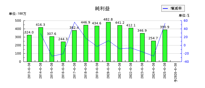 アトムリビンテックの通期の純利益推移