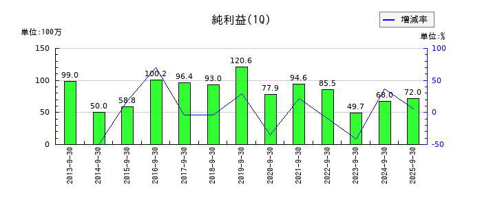 アトムリビンテックの第1四半期の純利益推移