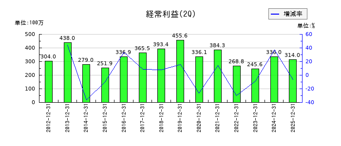アトムリビンテックの第2四半期の経常利益推移