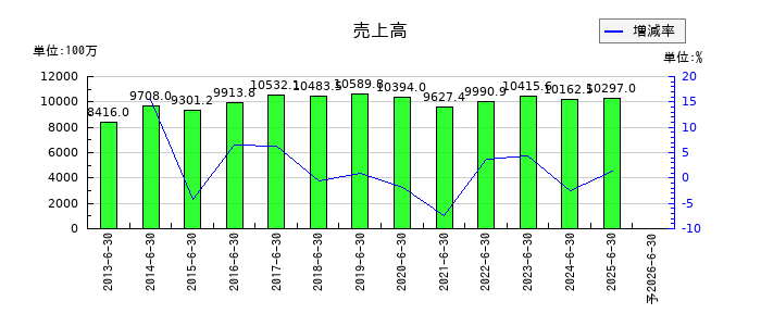 アトムリビンテックの通期の売上高推移
