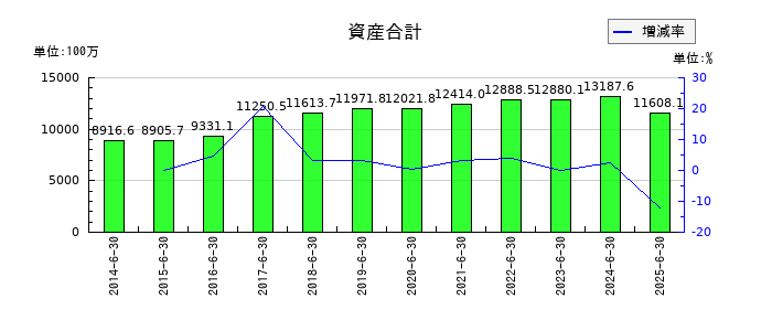 アトムリビンテックの資産合計の推移