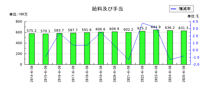 アトムリビンテックの給料及び手当の推移