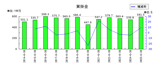 アトムリビンテックの買掛金の推移