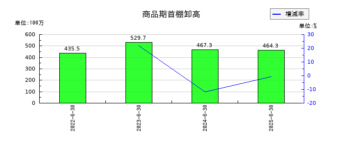 アトムリビンテックの商品期首棚卸高の推移