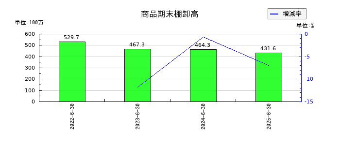 アトムリビンテックの商品期末棚卸高の推移