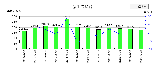 アトムリビンテックの減価償却費の推移