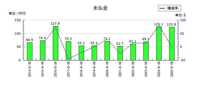 アトムリビンテックの未払金の推移
