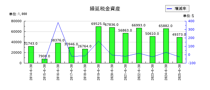 アトムリビンテックの繰延税金資産の推移