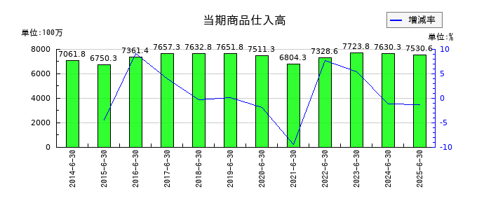 アトムリビンテックの当期商品仕入高の推移