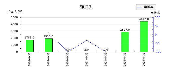 アトムリビンテックの雑損失の推移