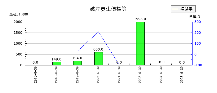 アトムリビンテックの破産更生債権等の推移