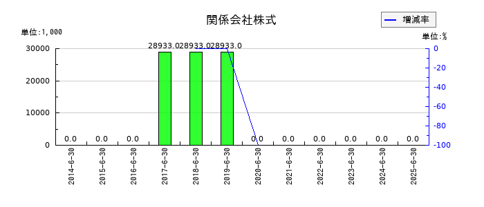 アトムリビンテックの関係会社株式の推移