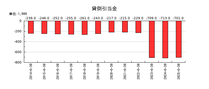 アトムリビンテックの貸倒引当金の推移
