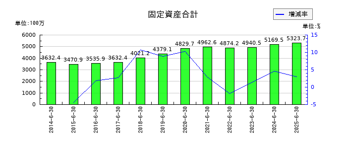 アトムリビンテックの固定資産合計の推移
