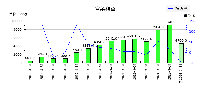 宮地エンジニアリンググループの通期の営業利益推移