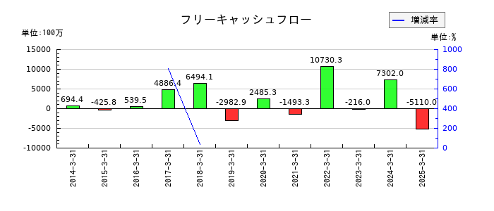 宮地エンジニアリンググループのフリーキャッシュフロー推移