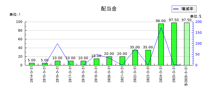 宮地エンジニアリンググループの年間配当金推移