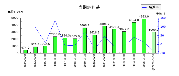 宮地エンジニアリンググループの通期の純利益推移